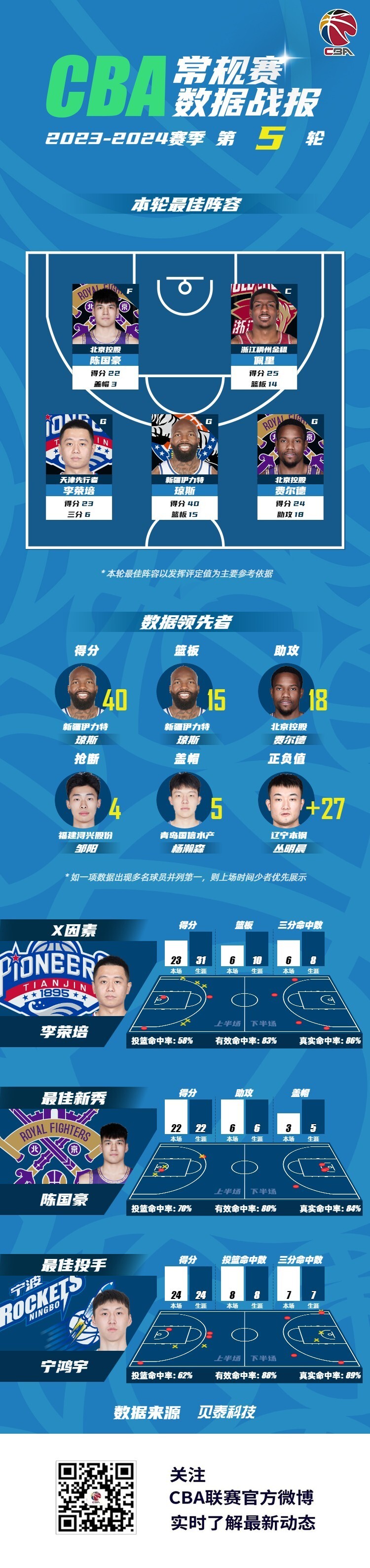 包含CBA常规赛转会期走向成谜，浙江稠州再遭质疑，目标明确，阵容厚度经受考验的词条-九游娱乐体育